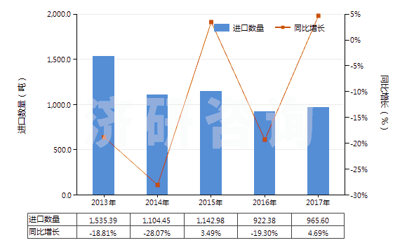 2013-2017年中國銻的氧化物(HS28258000)進口量及增速統(tǒng)計